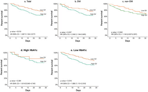 Figure 2. Kaplan–Meier curve for 28-day survival according to GV among (a) total patients, (b) patients with DM, (c) patients without DM, (d) patients with high HbA1c level (≥7.5%), and (e) patients with low HbA1c level (<7.5%). DM: diabetes mellitus; HbA1c: haemoglobin A1c; GV: glycaemic variability; CV: coefficient of variation; HR: hazard ratio; CI: confidence interval.