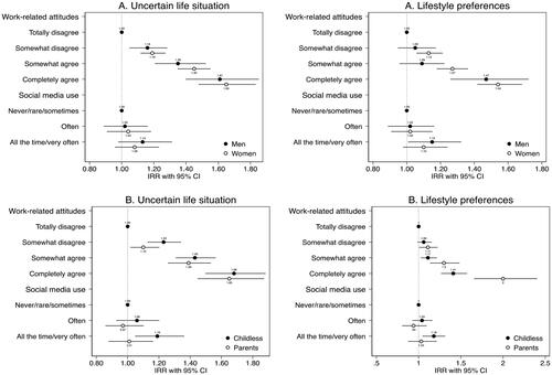 Figure 2. Associations between social media use and work-related attitudes with the identified factors of self-reported reasons to postpone or not to have (more) children among men and women (panel A) and among childless and parents (panel B). Work-related attitudes were measured with the question “Most of my life goals are related to work.” Social media use and work-related attitudes were analyzed in separate models. Analyses with work-related attitudes were conducted in the full sample (n = 3468), whereas the analyses with social media use were conducted in the restricted sample (n = 1401), because social media use was reported only in 2018 survey. All analyses were adjusted for age, partnership status, education, income, employment, house ownership, region of residence, and the survey year. IRR: incidence rate ratio; CI: confidence interval.