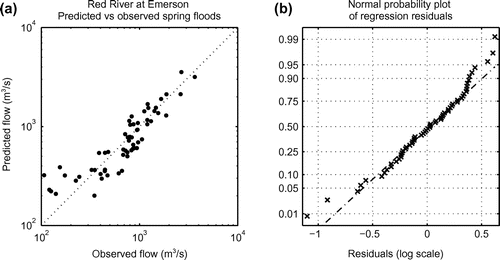Figure 4. Performance of the flood prediction model in Equation (Equation3(3) ) for the period 1940–1999. (a) Predicted versus observed spring peak discharge at Emerson. (b) Normal probability plot of residuals from the regression model in Equation (Equation3(3) ).