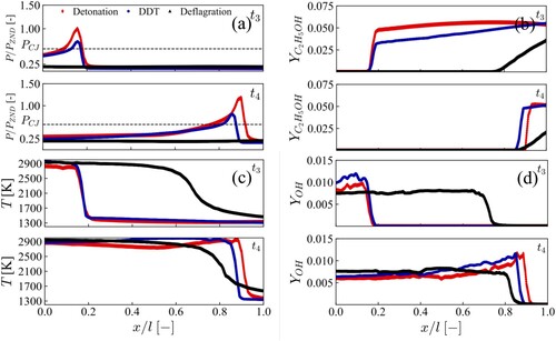 Figure 13. Spatial evolution of the normalised pressure (P/PZND) (a), mass fraction of ethanol (b), temperature (c), mass fraction of OH (d) of the 1D monitor lines displayed in Figure 12 representing deflagration, DDT and detonation at two timesteps, t3 and t4.