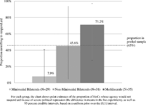 Figure 5. Budget support donors are more willing to sanction political repression.