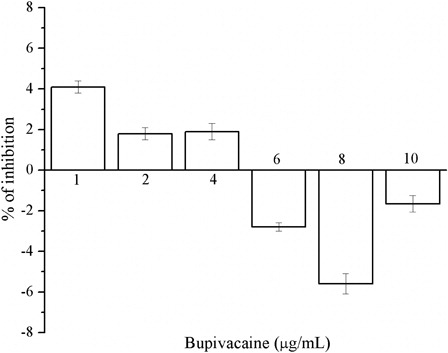 Figure 3. DPPH free radical-scavenging activity of bupivacaine. Data are expressed as mean ± SD.