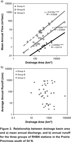 Figure 2. Relationship between drainage basin area and a) mean annual discharge, and b) annual runoff for the three groups of RHBN stations in the Prairie Provinces south of 54N.