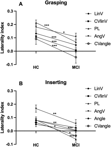 Figure 2. Note. Mean ± SE laterality indices for kinematic variables during Grasping (A) and Inserting (B) showing significant group differences. HC = healthy controls. MCI = mild cognitive impairment. LinV = linear velocity. PL = path length. AngV = angular velocity. CV = coefficient of variation. p < .05*; p < 0.01**; p < 0.001***.