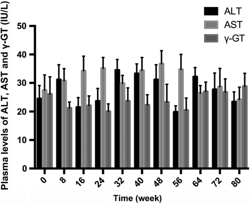 Figure 5. Results of long-term monitoring of liver function after transplantation.