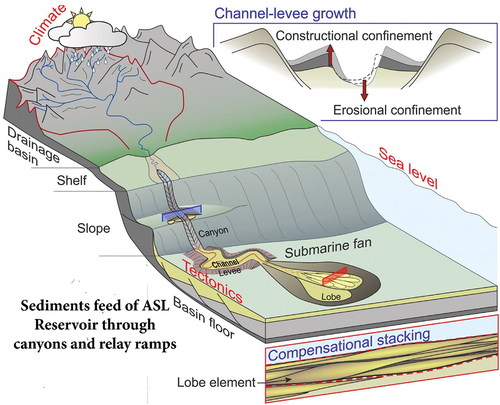 Figure 10. Schematic image of ASL reservoir built on typical submarine fans (after Prélat et al. (Citation2009), Sømme et al. (Citation2009), Ferguson et al. (Citation2020)).