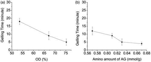 Figure 12. (a) The gelling time with 40 wt% ASA solutions mixed with 40 wt% AG-4 solutions. (b) The gelling time dependence on 40 wt% AG solutions mixed with 40 wt% ASA-4 solutions.