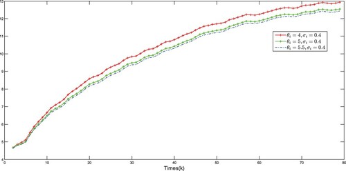 Figure 11. Traces of the upper-bound Φk+1|k+1 with different triggered parameters.