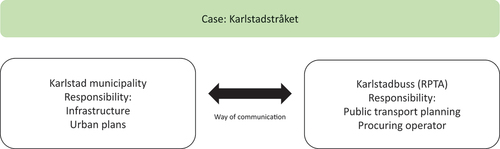 Figure 2. Roles and communication ways in Karlstadstråket.