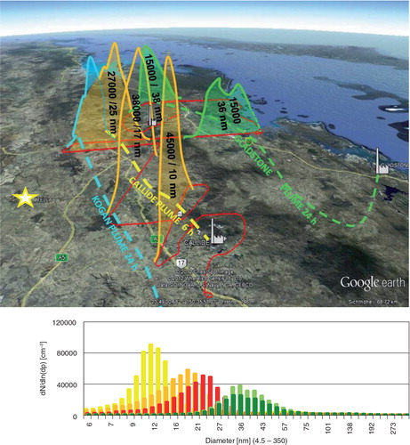 Fig. 4 Airborne survey in the vicinity of the Biloela (Callide) and Gladstone power stations, for the survey flight on 26 August 2012 from Thangool to Rockhampton, take-off at 11:00 local time. Top: Plume cross-sections for the Callide power station (yellow, 20, 50 and 80 km downwind of the power station) and for the combination of sources at Gladstone (green). The dashed lines show the HYSPLIT back-trajectories and the modelled age of the three plumes. The star marks Myella Farm, the location for ground-based measurements shown in Fig. 5. Bottom: Size distributions measured in the centre of the plumes (using the same colour scheme as in the top diagram, yellow – Callide, green – Gladstone). Shown are averages of the three size distributions with the highest number concentration in the plume centre. The colours indicate the respective plume study, yellow/orange: first transects; red: last transect – ageing Callide plume; green: Gladstone plume.