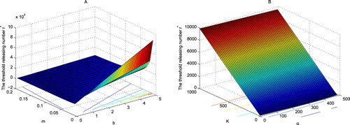 Figure 4. The dependence of the threshold releasing number r∗ on m, b, K and α. Let the parameters be specified in (Equation30(30) b=3,m=0.05,τ=17.(30) ) and (Equation31(31) α=100,K=1000.(31) ). (A) The nonlinear dependence of r∗ on m and b, (B) r∗ increases almost linearly in K, and decreases almost linearly in α.