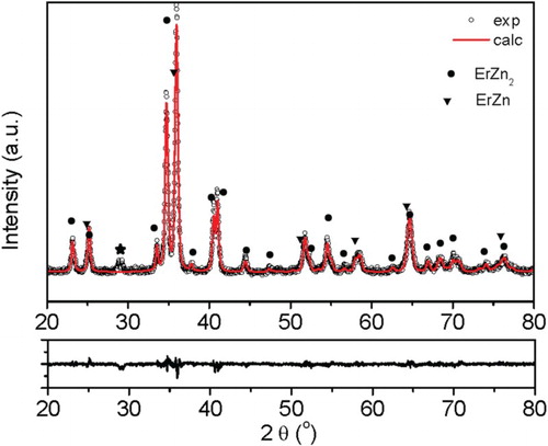 Figure 1. Room temperature power X-ray diffraction pattern of dual-phase ErZn2/ErZn composite with the Rietveld refinement using MAUD program.