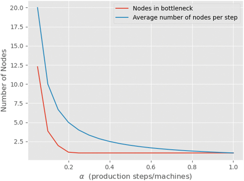 Figure 7. Average number of nodes per production step and number of nodes in the bottleneck step with respect to α.