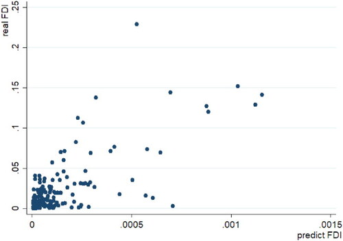 Figure A2. Aggregate real FDI vs. Aggregate predict FDI. Source: Authors.