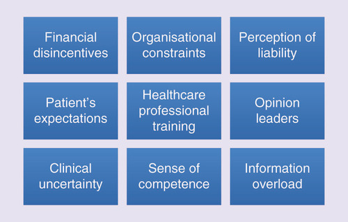 Figure 3. Some of the barriers which can exist in implementing an innovation into any healthcare system.Adapted from [Citation42].