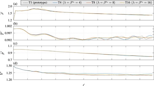 Figure 5. Time histories of the averages of (a) the dimensionless density ρ′¯, (b) the dimensionless temperature T′¯ and (c) the dimensionless pressure p′¯ inside each modelled Taylor bubble and (d) the dimensionless volume V′ for T1, T4, T8 and T16