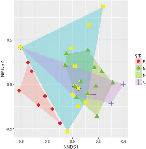 Figure 2. Non-metric multidimensional scaling (NMDS) plot representing resistance to varied antimicriobials by E. coli in Egyptian vultures across different months (F – February; O – October; N – November; M – March) in two-dimensional space.