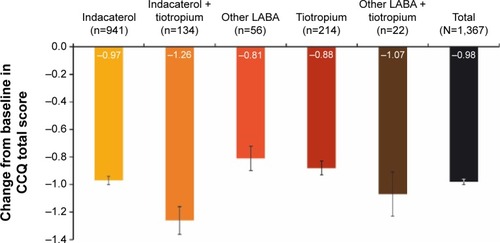 Figure 1 Changes from baseline in CCQ overall score.