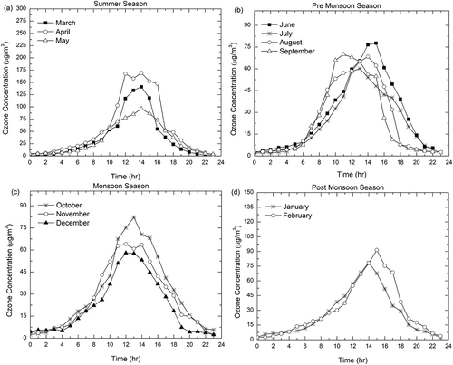 Figure 3. Monthly variation of ground level O3 concentration during the study period.