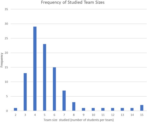 Figure 5. Frequency of studied team sizes.