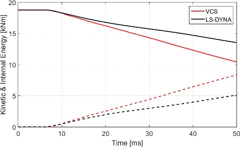 Figure 20. Kinetic and internal energy (solid and dashed lines, respectively) for the bumper assembly system.