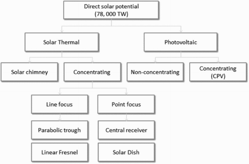 Figure 2: Direct solar conversion technology groups