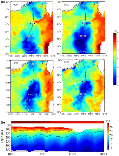 Fig. 2. Sea surface temperature (SST) (a) and the temperature profile (b) varying with time observed at the right side subsurface buoy (RSB). Here, the SSTs between 10/20 and 10/23 are shown in a). The SST for the RSB was read based on the location of the subsurface buoys and it is shown as a top band in b).