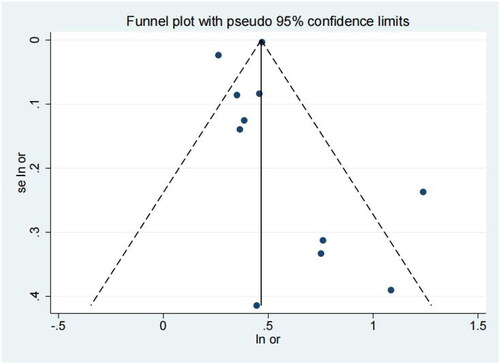 Figure 3. Funnel figure showing the effect of all-cause headache on DED.