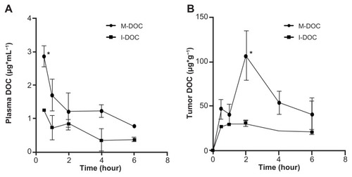 Figure 4 In vivo pharmacokinetic profiles of M-DOC and I-DOC in C57 mice bearing malignant B16 melanoma models at a dose of 25 mg/kg−1; the docetaxel in (A) the plasma and (B) the tumors was extracted and measured by HPLC.Notes: Data represent means ± SD (n = 2 mice/group). *P < 0.05, **P<0.01.Abbreviations: M-DOC, nanomicelle-loaded docetaxel; I-DOC, docetaxel injection; HPLC, high-performance liquid chromatography; SD, standard deviation.