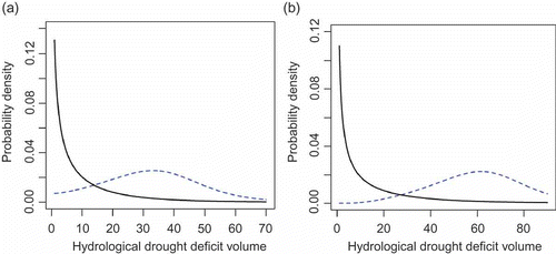 Fig. 9 Comparison of marginal distribution of hydrological drought deficit volume (–––) and conditional distribution of hydrological drought deficit volume given a meteorological drought deficit volume of 20 mm (- - - -) for: (a) Nedožery and (b) Metuje catchments.