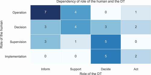 Figure 9. Dependency between role of the human and role of the DT