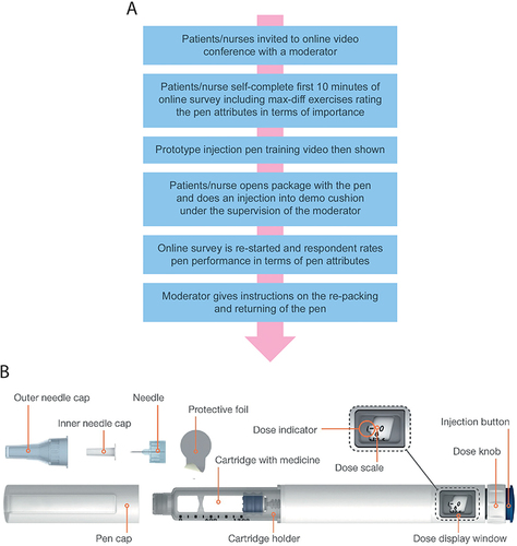 Figure 1 (A) Interview flow for study respondents (B) MENOPUR® pre-filled injection pen.