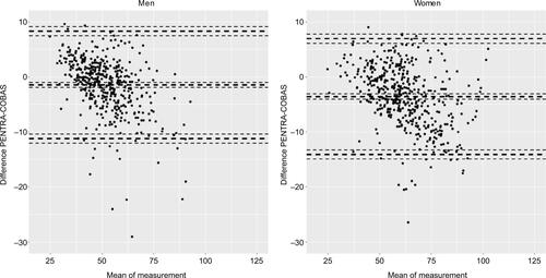 Figure S4 Bland–Altman plot for HDL cholesterol (mg/dL).Abbreviation: HDL, high-density lipoprotein.
