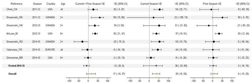 Figure 5. Vaccine effectiveness for H3N2 studies without age restriction. For each VE estimate, the comparison group included individuals who were unvaccinated in both the current and prior season.