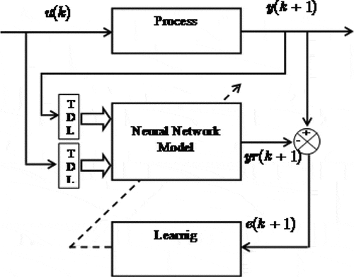 Figure 2. The principle of neural network model.