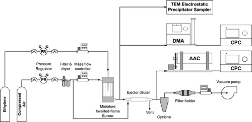 Figure 2. Schematic of the experimental setup used to characterize the size, morphology, and carbon content of the particles.