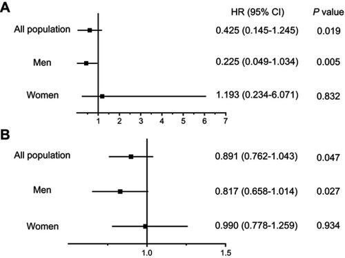 Figure 6 HRs and95% CIs for cancer-specific survival by BMI as categorical variable (A) or continuous variable (B).Abbreviation: BMI, body mass index.