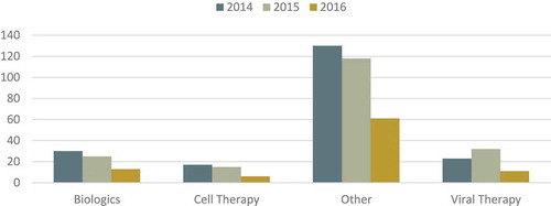 Figure 2. Technologies supporting newly proposes rare disease treatments.