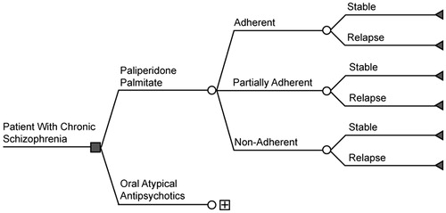 Figure 1.  Decision tree for the evaluation of paliperidone palmitate compared with oral atypical antipsychotics.
