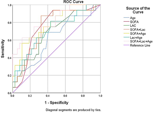 Figure 2 Receiver operating characteristic (ROC) curves of biomarkers for predicting 28-day mortality in sepsis patients.