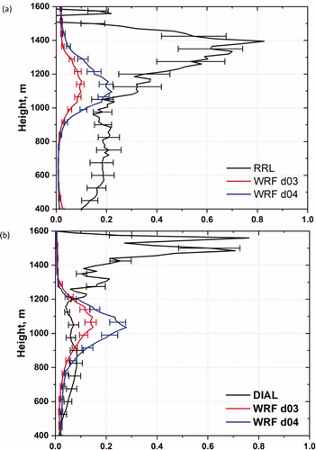 Fig. 14. Comparison of observed and simulated vertical profiles of temporal variances of potential temperature (K2) (a) and specific humidity (g2/kg2) (b) for the period 12 to 14 UTC, 24 April 2013.