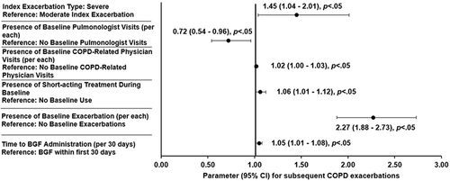 Figure 4 Adjusted rate ratios (95% confidence intervals) for average number of subsequent COPD exacerbations (per-patient-per-year) following the index exacerbation. Results for negative binomial regression model, modeling for number of post-index exacerbations, controlling for Elixhauser Comorbidity Index Score, number of baseline exacerbations, presence of short-acting treatment during baseline, presence of long-acting treatment during baseline, number of baseline COPD physician visits, number of baseline pulmonologist visits, sex, payer group (commercial, Medicare Advantage, or unknown), index exacerbation type (moderate exacerbation, moderate telehealth exacerbation, or severe exacerbation), index year (2020 or 2021), presence of baseline nebulizer use, presence of baseline oxygen therapy use, presence of baseline comorbidities, including abnormal sputum, acute bronchitis, acute respiratory failure, allergic rhinitis, anxiety, asthma, cancer diagnoses other than basal or squamous cell skin cancer, cardiovascular disease, chronic cough, COVID-19, severe COVID-19, cystic fibrosis, osteoarthritis, depression, diabetes, dyspnea, fatigue, gastroesophageal reflux disease, interstitial fibrosis, osteoporosis, pneumonia, pulmonary embolism, sarcoidosis, smoking status/tobacco, and tuberculosis. All statistically significant predictors are displayed in the figure, p < 0.05 was considered significant.