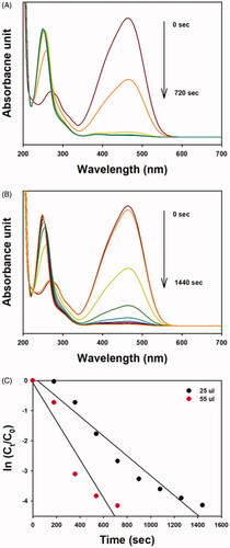 Figure 9. UV-visible spectra of the MO degradation reaction by sodium borohydride in the presence of the OE-AgNP catalyst; (A) 55-μL addition of the OE-AgNP catalyst, (B) 25-μL addition of the OE-AgNP catalyst, and (F) a plot of ln(Ct/C0) as a function of time (sec) from the data of (A) and (B).