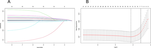 Figure 1 Identification of the risk factors of SAP by LASSO regression. (A) Least absolute shrinkage and selection operator coefficient profiles of the 21 candidate variables. For the optimal lambda, 7 variables with a non-0 coefficient were selected. (B) Following verification of the optimal parameter (lambda) in the least absolute shrinkage and selection operator model, dashed vertical line was plotted according to 1 standard error criterion Likelihood deviance (binomial) curve and log (lambda).