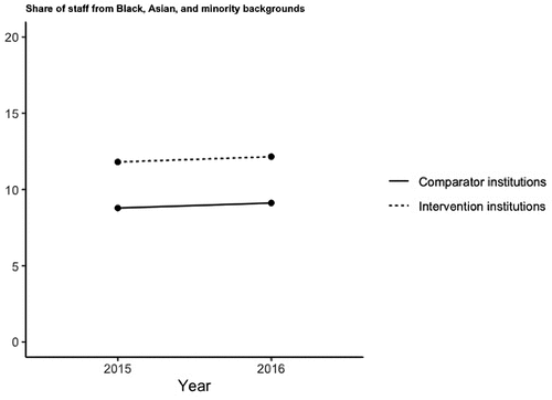 Figure 1. Share of staff from Black, Asian, and minority backgrounds.