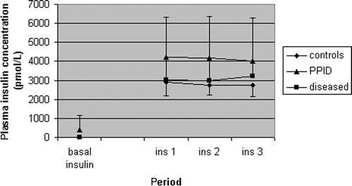 Figure 4. Mean (±SD) plasma insulin concentration in five negative control horses (controls), six positive control horses (diseased) and seven horses suffering from PPID at the start and during the steady-state of the EHC test. Values during the steady-state differed significantly between negative control horses and horses suffering from PPID (p = 0.045).