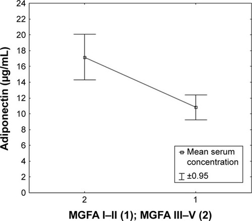 Figure 6 Serum concentration of adiponectin in patients classified based on the severity of MG.