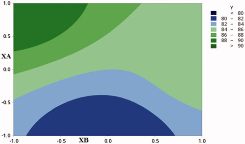 Figure 2. Contour plot showing the effect of CDX concentration (XA) and SHC concentration (XB)) on %DC.
