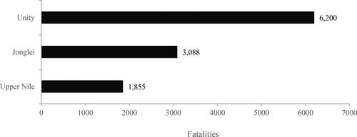 Figure 5. Fatalities in Greater Upper Nile, 1997-2009.Source: Raleigh et al. (Citation2010).