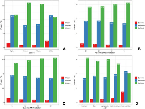 Figure 2 The prevalence of VDD in a different environment. (A) Vitamin D deficiency is the lowest in summer and autumn. (B, C) With the increase of total radiation and net radiation, the sufficient proportion of Vitamin D increased, while the percentage of insufficient and deficiency decreased. (D) In the heavy pollution, Vitamin D deficiency was worst, while in the excellent AQI, the status of sufficient Vitamin D was the best.